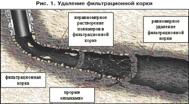 Что такое кольматация скважины